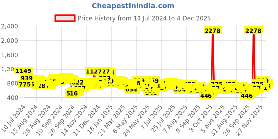 myntra.com Vishudh Ethnic Motifs Print Bell Sleeve A-Line Dress vishudh Price History Graph from 10 Jul 2024 to 4 Dec 2025