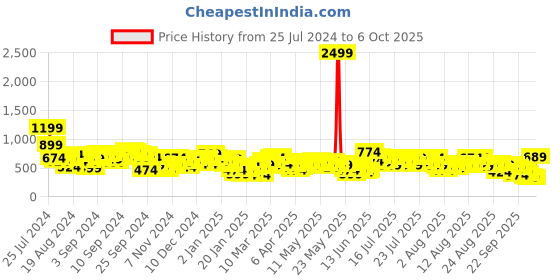 myntra.com Vishudh Ethnic Motifs Print Empire Midi Dress vishudh Price History Graph from 25 Jul 2024 to 4 Oct 2025
