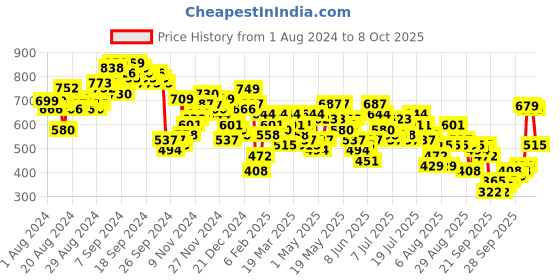 myntra.com Vishudh Ethnic Motifs Print Empire Midi Dress vishudh Price History Graph from 1 Aug 2024 to 4 Oct 2025