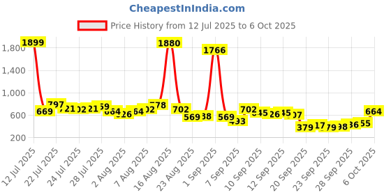 myntra.com Vishudh Ethnic Motifs Print Fit and Flare Mini Dress vishudh Price History Graph from 12 Jul 2025 to 6 Oct 2025