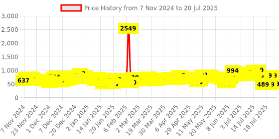 myntra.com Vishudh Ethnic Motifs Print Kurta Set With Dupatta vishudh Price History Graph from 28 Sep 2024 to 18 Jul 2025