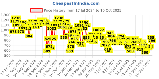 myntra.com Vishudh Ethnic Motifs Print Maxi Dress vishudh Price History Graph from 17 Jul 2024 to 7 Oct 2025