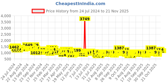 myntra.com Vishudh Ethnic Motifs Print Maxi Dress vishudh Price History Graph from 24 Jul 2024 to 20 Nov 2025