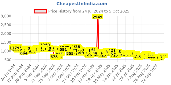 myntra.com Vishudh Ethnic Motifs Print Maxi Dress vishudh Price History Graph from 24 Jul 2024 to 4 Oct 2025
