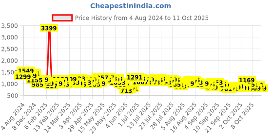 myntra.com Vishudh Ethnic Motifs Print Maxi Dress vishudh Price History Graph from 4 Aug 2024 to 11 Oct 2025