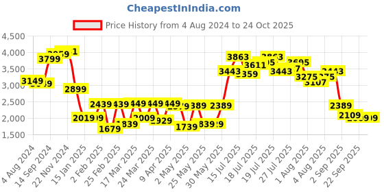 myntra.com Vishudh Ethnic Motifs Print Maxi Dress vishudh Price History Graph from 4 Aug 2024 to 24 Oct 2025