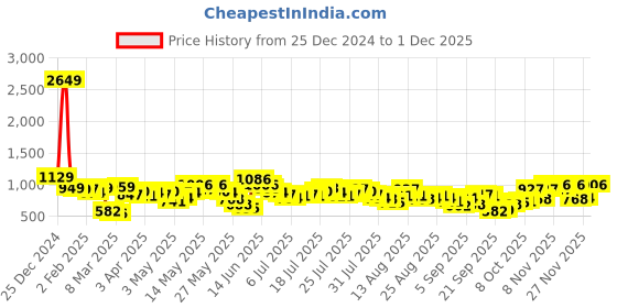 myntra.com Vishudh Ethnic Motifs Print Maxi Dress vishudh Price History Graph from 25 Dec 2024 to 1 Dec 2025
