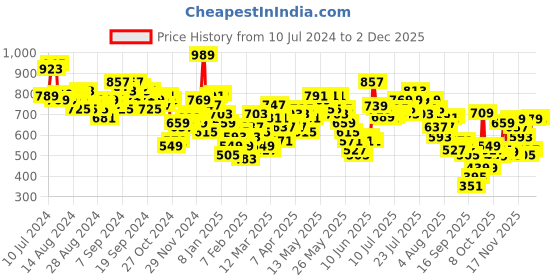 myntra.com Vishudh Ethnic Motifs Print Puff Sleeve A-Line Midi Dress vishudh Price History Graph from 10 Jul 2024 to 1 Dec 2025