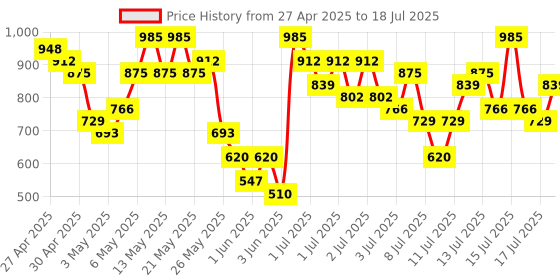 myntra.com Vishudh Ethnic Motifs Printed A-Line Kurta with Palazzos & With Dupatta vishudh Price History Graph from 27 Apr 2025 to 18 Jul 2025