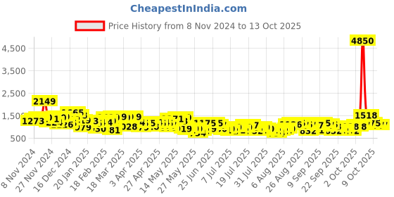 myntra.com Vishudh Ethnic Motifs Printed A-Line Maxi Dress vishudh Price History Graph from 8 Nov 2024 to 13 Oct 2025