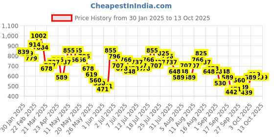 myntra.com Vishudh Ethnic Motifs Printed A-Line Maxi Dress vishudh Price History Graph from 30 Jan 2025 to 12 Oct 2025