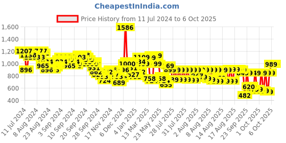 myntra.com Vishudh Ethnic Motifs Printed Anarkali Kurta With Trousers & Dupatta vishudh Price History Graph from 11 Jul 2024 to 4 Oct 2025