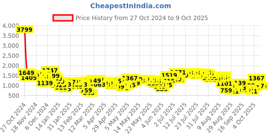 myntra.com Vishudh Ethnic Motifs Printed Angrakha Gotta Patti Kurta With Trousers & Dupatta vishudh Price History Graph from 27 Oct 2024 to 7 Oct 2025