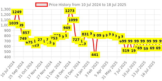 myntra.com Vishudh Ethnic Motifs Printed Basic Jumpsuit vishudh Price History Graph from 10 Jul 2024 to 18 Jul 2025