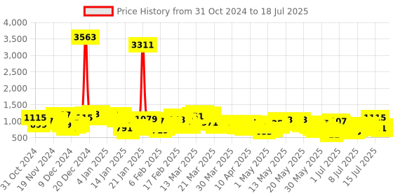 myntra.com Vishudh Ethnic Motifs Printed Brocade Kurta with Palazzos & Dupatta vishudh Price History Graph from 25 Oct 2024 to 18 Jul 2025