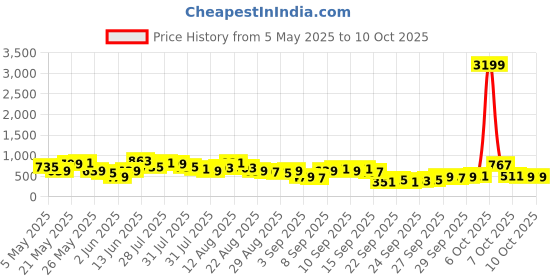 myntra.com Vishudh Ethnic Motifs Printed Cold-Shoulder Sleeves Anarkali Kurta vishudh Price History Graph from 5 May 2025 to 10 Oct 2025