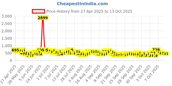 myntra.com Vishudh Ethnic Motifs Printed Cotton Anarkali Kurta vishudh Price History Graph from 27 Apr 2025 to 13 Oct 2025