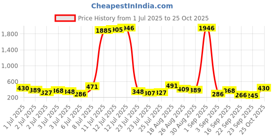 myntra.com Vishudh Ethnic Motifs Printed Cotton Round Neck Straight Kurta vishudh Price History Graph from 1 Jul 2025 to 25 Oct 2025