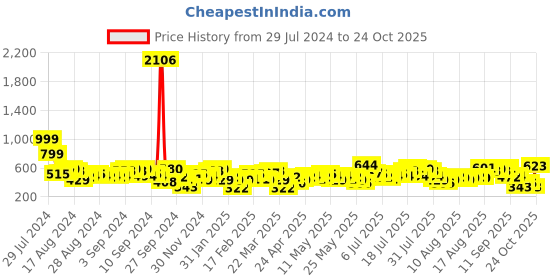 myntra.com Vishudh Ethnic motifs Printed Empire Midi Dress vishudh Price History Graph from 29 Jul 2024 to 24 Oct 2025