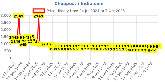 myntra.com Vishudh Ethnic Motifs Printed Faux Pashmina Kurta with Trousers vishudh Price History Graph from 24 Jul 2024 to 6 Oct 2025
