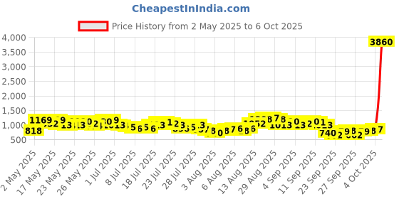 myntra.com Vishudh Ethnic Motifs Printed Faux Pashmina Kurta with Trousers & Dupatta vishudh Price History Graph from 2 May 2025 to 5 Oct 2025