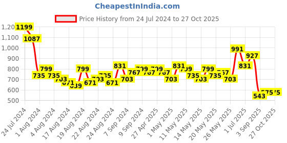 myntra.com Vishudh Ethnic Motifs Printed Fit & Flare Maxi Dress vishudh Price History Graph from 24 Jul 2024 to 27 Oct 2025