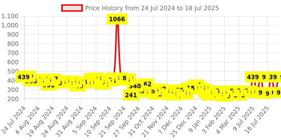 myntra.com Vishudh Ethnic Motifs Printed Keyhole A-Line Top vishudh Price History Graph from 24 Jul 2024 to 18 Jul 2025