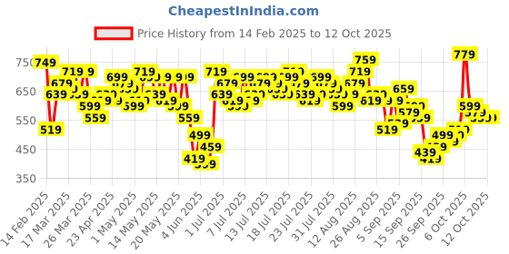 myntra.com Vishudh Ethnic Motifs Printed Keyhole Neck Mirror Work StraightKurta vishudh Price History Graph from 14 Feb 2025 to 12 Oct 2025