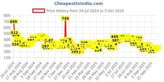 myntra.com Vishudh Ethnic Motifs Printed Keyhole Neck Top vishudh Price History Graph from 24 Jul 2024 to 4 Oct 2025
