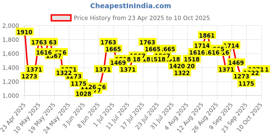 myntra.com Vishudh Ethnic motifs Printed Kimono Tunic & Palazzo vishudh Price History Graph from 23 Apr 2025 to 9 Oct 2025