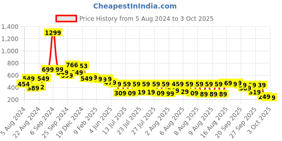 myntra.com Vishudh Ethnic Motifs Printed Kurta vishudh Price History Graph from 5 Aug 2024 to 3 Oct 2025