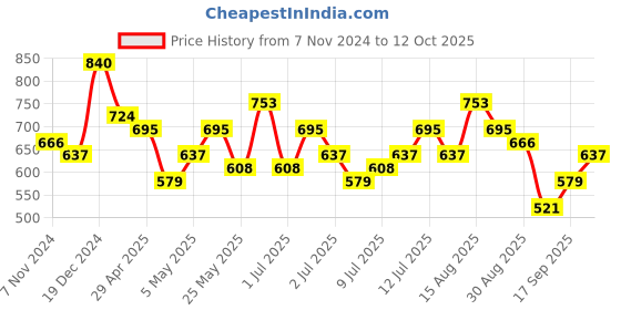 myntra.com Vishudh Ethnic Motifs Printed Kurta with Palazzo vishudh Price History Graph from 7 Nov 2024 to 12 Oct 2025