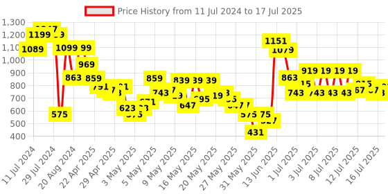 myntra.com Vishudh Ethnic Motifs Printed Kurta With Palazzo & Dupatta vishudh Price History Graph from 11 Jul 2024 to 17 Jul 2025