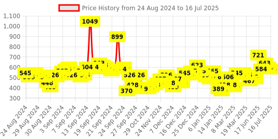 myntra.com Vishudh Ethnic Motifs Printed Kurta With Palazzos vishudh Price History Graph from 24 Aug 2024 to 16 Jul 2025