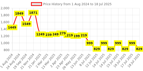 myntra.com Vishudh Ethnic Motifs Printed Kurta With Palazzos & Dupatta vishudh Price History Graph from 1 Aug 2024 to 17 Jul 2025