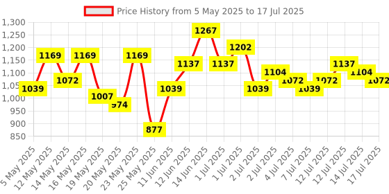 myntra.com Vishudh Ethnic Motifs Printed Kurta With Palazzos & Dupatta vishudh Price History Graph from 5 May 2025 to 17 Jul 2025