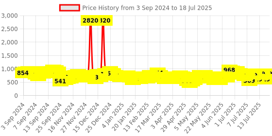 myntra.com Vishudh Ethnic Motifs Printed Kurta With Trousers & Dupatta vishudh Price History Graph from 31 Aug 2024 to 18 Jul 2025