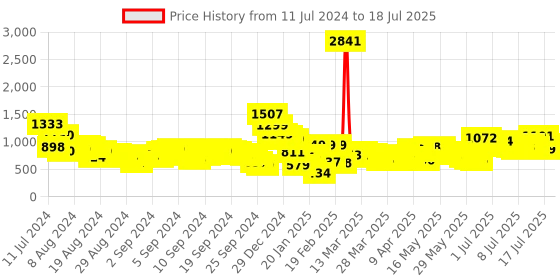 myntra.com Vishudh Ethnic Motifs Printed Kurta with Trousers & With Dupatta vishudh Price History Graph from 11 Jul 2024 to 18 Jul 2025