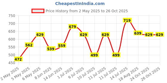 myntra.com Vishudh Ethnic Motifs Printed Mandarin Collar High-Low Cotton A-Line Kurta vishudh Price History Graph from 2 May 2025 to 26 Oct 2025