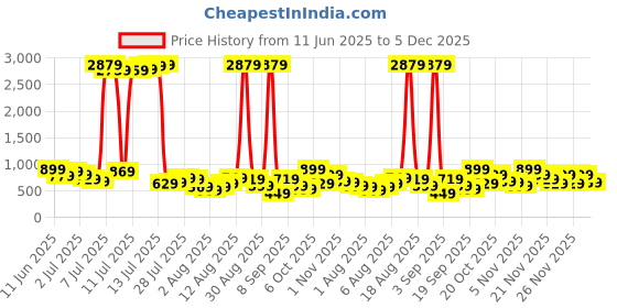 myntra.com Vishudh Ethnic Motifs Printed Mandarin Collar Pure Cotton Straight Kurta With Palazzo vishudh Price History Graph from 11 Jun 2025 to 5 Dec 2025