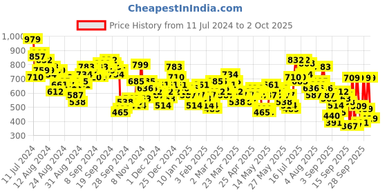 myntra.com Vishudh Ethnic Motifs Printed Mandarin collar Regular Kurta With Trousers vishudh Price History Graph from 11 Jul 2024 to 2 Oct 2025