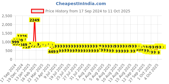 myntra.com Vishudh Ethnic Motifs Printed Mandarin Collar Regular Kurta With Trousers vishudh Price History Graph from 17 Sep 2024 to 10 Oct 2025