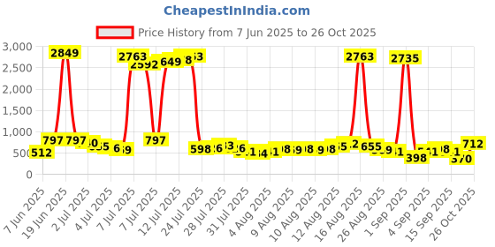 myntra.com Vishudh Ethnic Motifs Printed Mandarin Collar Straight Kurta With Trousers vishudh Price History Graph from 7 Jun 2025 to 26 Oct 2025