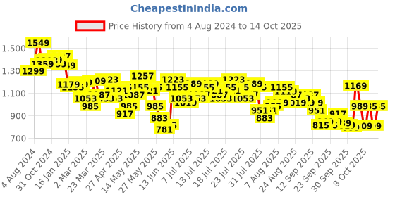 myntra.com Vishudh Ethnic Motifs Printed  Maxi Dress vishudh Price History Graph from 4 Aug 2024 to 12 Oct 2025