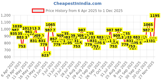 myntra.com Vishudh Ethnic Motifs Printed Maxi Dress vishudh Price History Graph from 6 Apr 2025 to 1 Dec 2025
