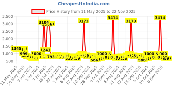 myntra.com Vishudh Ethnic Motifs Printed Maxi Tiered Dress vishudh Price History Graph from 11 May 2025 to 21 Nov 2025