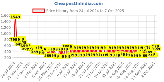 myntra.com Vishudh Ethnic Motifs Printed Midi Fit And Flare Dress vishudh Price History Graph from 24 Jul 2024 to 7 Oct 2025