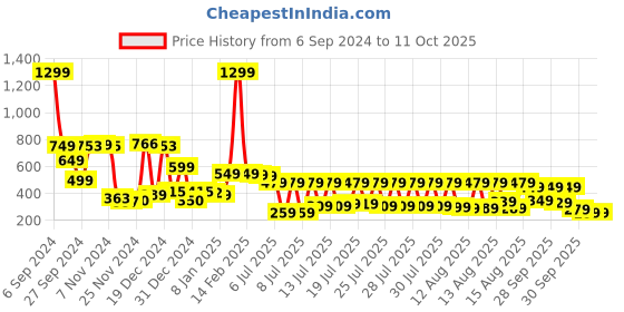 myntra.com Vishudh Ethnic Motifs Printed Notched Neck Kurta vishudh Price History Graph from 6 Sep 2024 to 10 Oct 2025