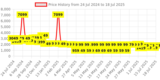 myntra.com Vishudh Ethnic Motifs Printed Pure Cotton Kurta with Palazzos & With Dupatta vishudh Price History Graph from 24 Jul 2024 to 17 Jul 2025