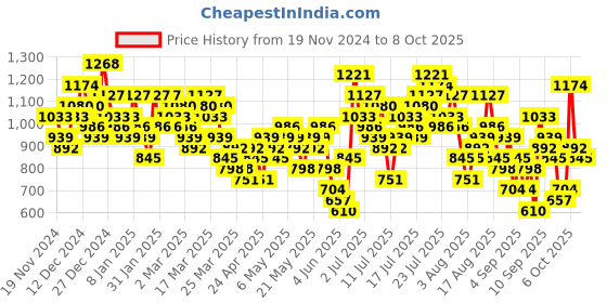 myntra.com Vishudh Ethnic Motifs Printed Pure Cotton Kurta with Trousers & With Dupatta vishudh Price History Graph from 19 Nov 2024 to 7 Oct 2025